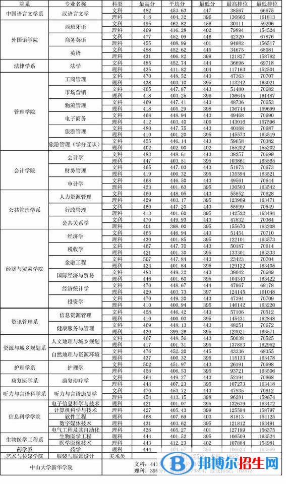 2022广州新华学院录取分数线一览表（含2020-2021历年）