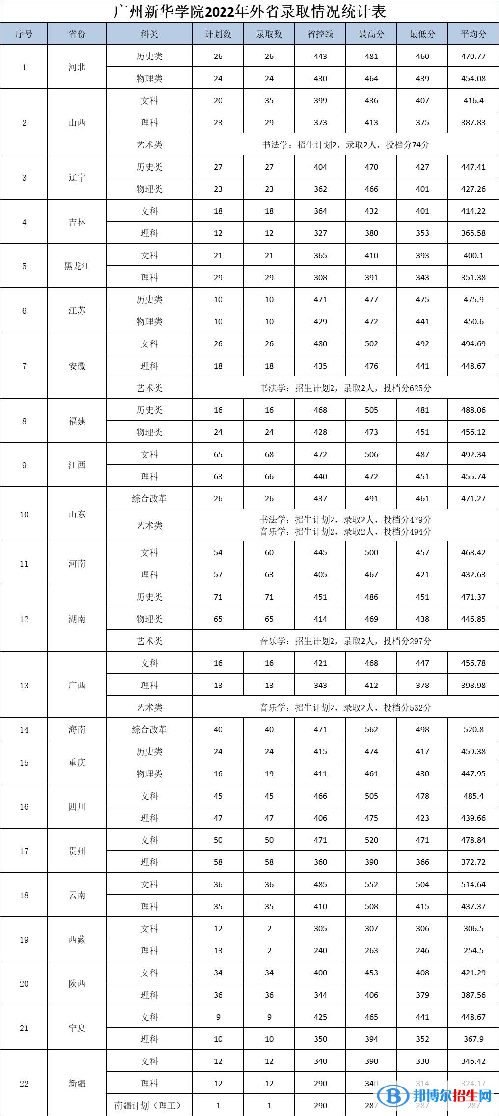 2022广州新华学院录取分数线一览表（含2020-2021历年）