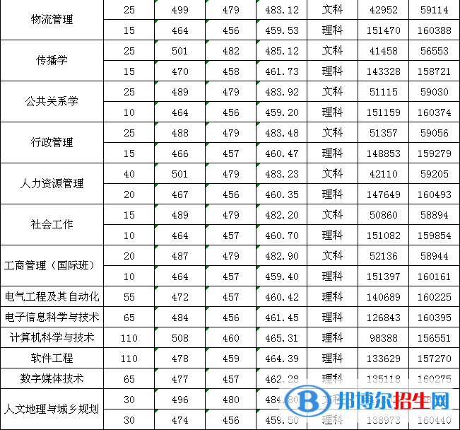 2022广州新华学院录取分数线一览表（含2020-2021历年）