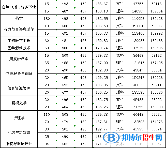 2022广州新华学院录取分数线一览表（含2020-2021历年）