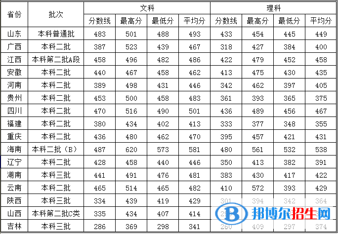 2022广州新华学院录取分数线一览表（含2020-2021历年）