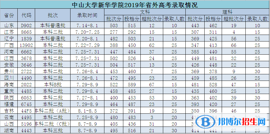 2022广州新华学院录取分数线一览表（含2020-2021历年）