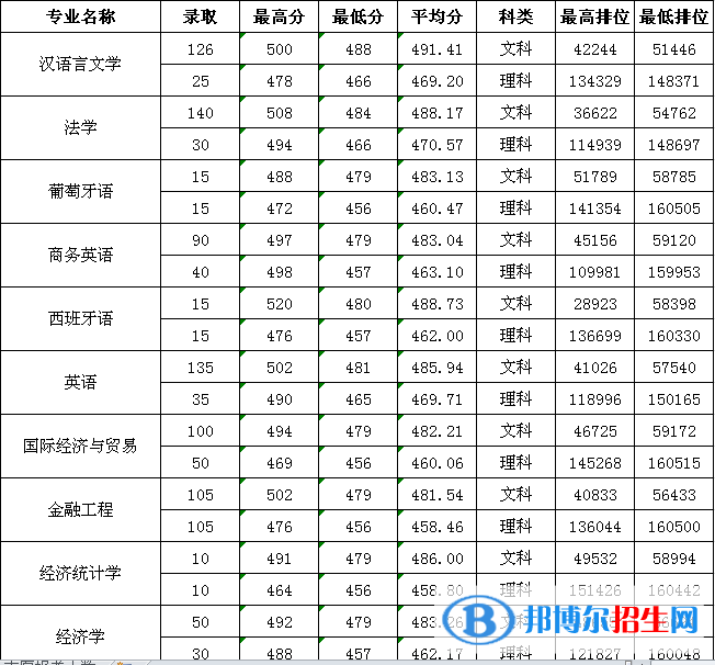 2022广州新华学院录取分数线一览表（含2020-2021历年）