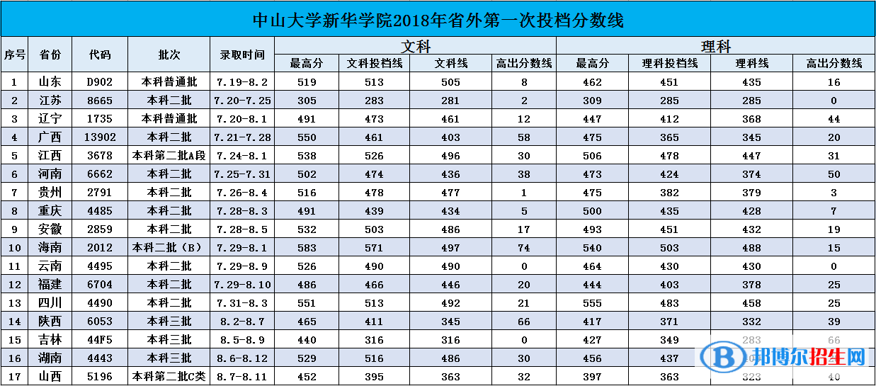 2022广州新华学院录取分数线一览表（含2020-2021历年）