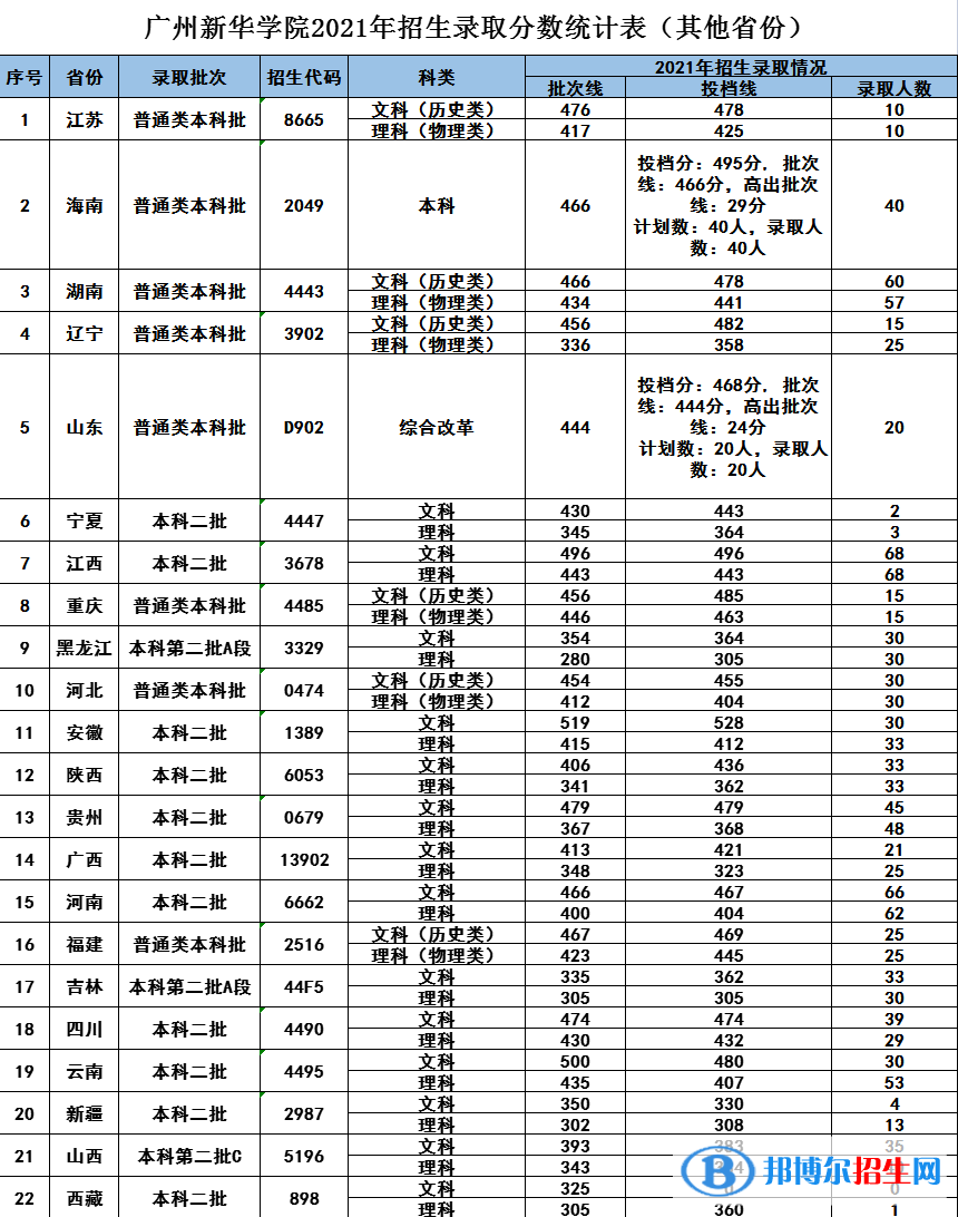 2022广州新华学院录取分数线一览表（含2020-2021历年）