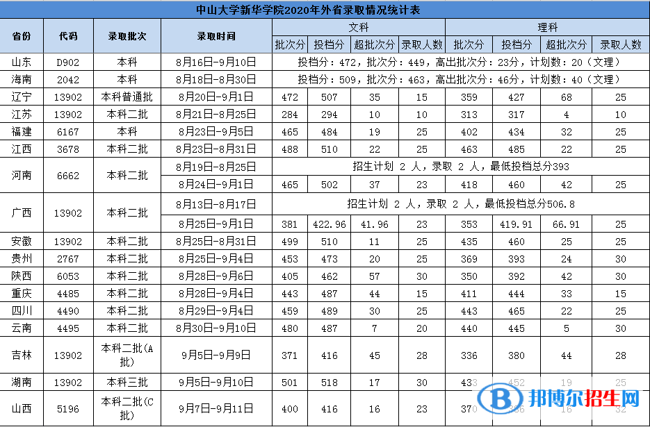 2022广州新华学院录取分数线一览表（含2020-2021历年）