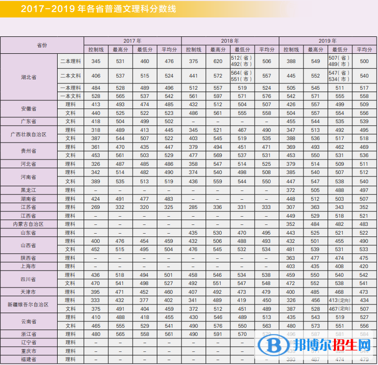 2022江汉大学录取分数线一览表（含2020-2021历年）