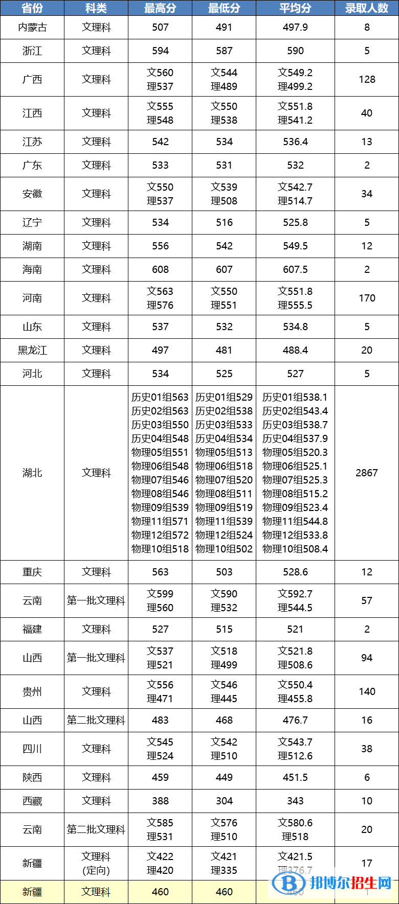 2022江汉大学录取分数线一览表（含2020-2021历年）