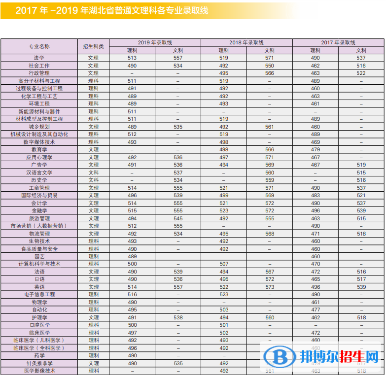 2022江汉大学录取分数线一览表（含2020-2021历年）