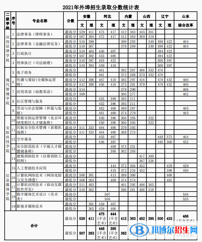 2022北京政法职业学院录取分数线一览表（含2020-2021历年）