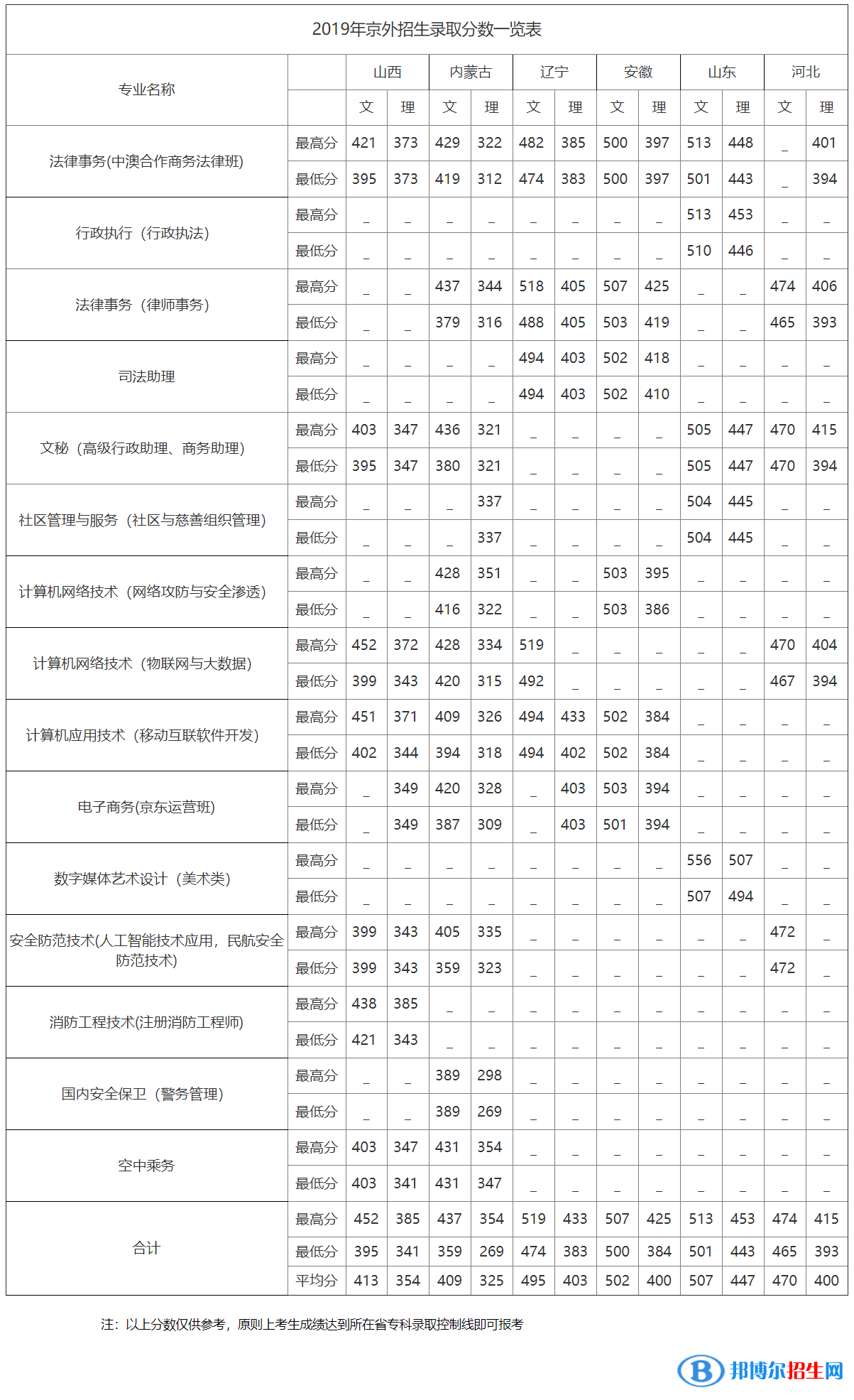 2022北京政法职业学院录取分数线一览表（含2020-2021历年）