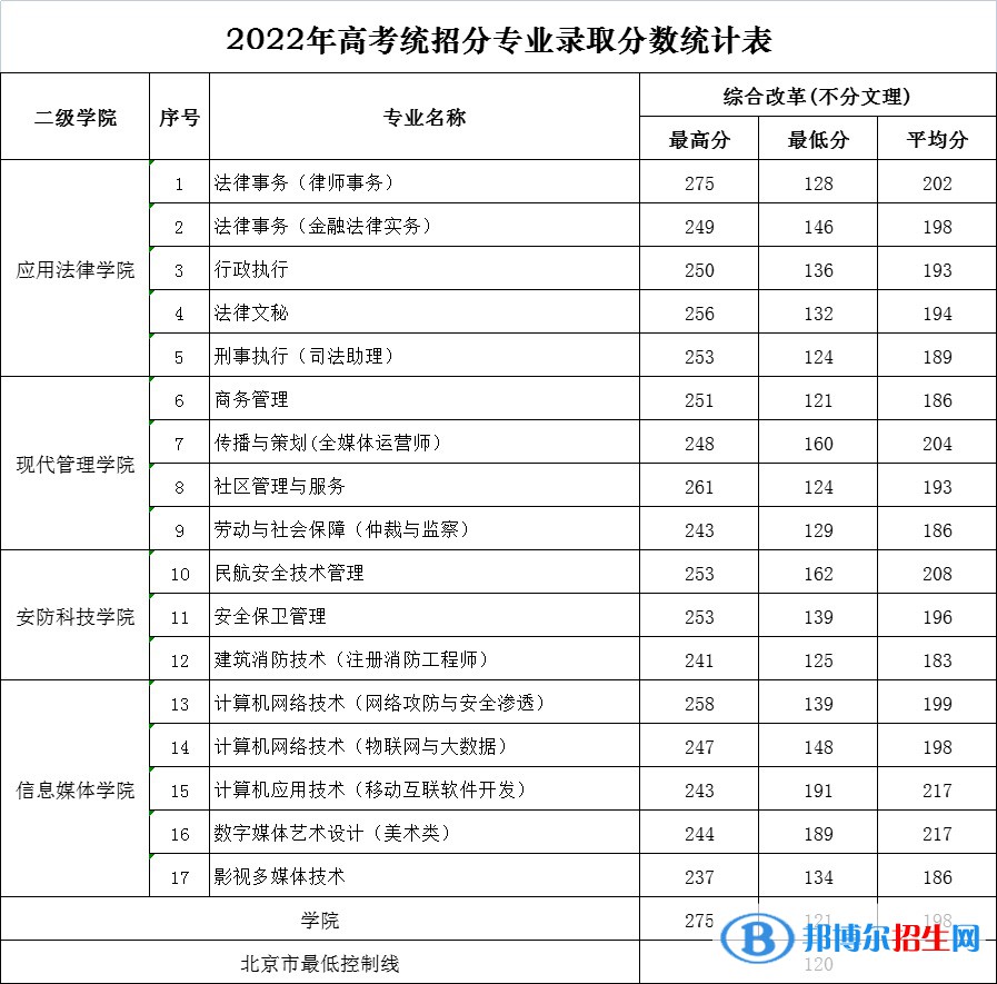 2022北京政法职业学院录取分数线一览表（含2020-2021历年）