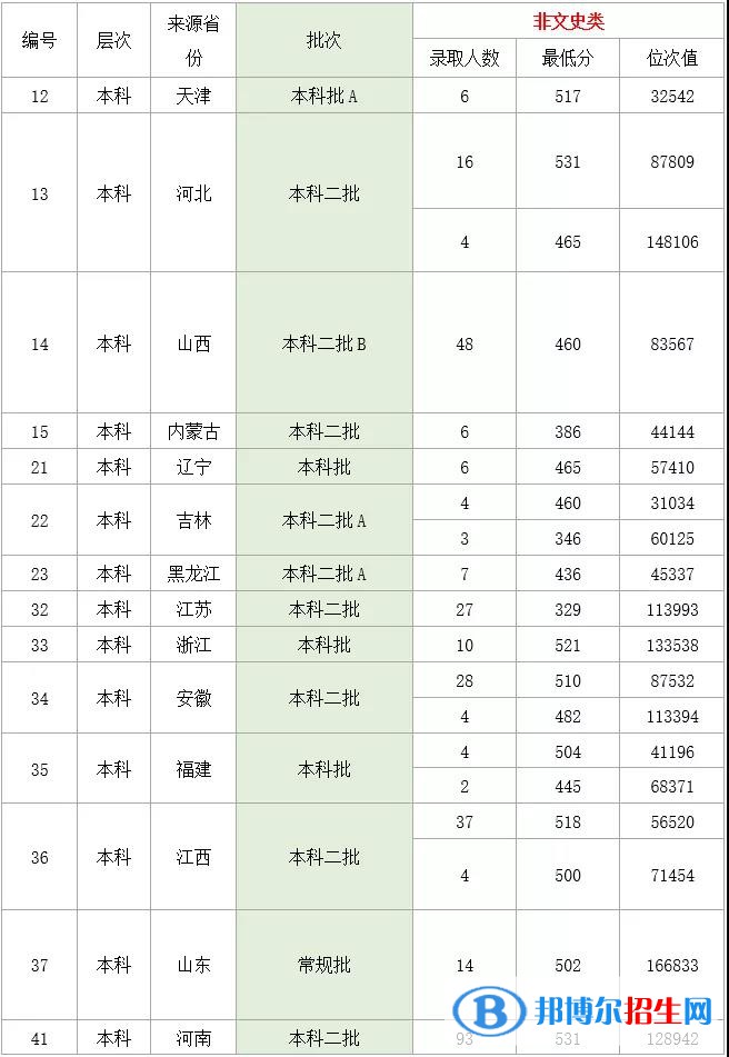 2022湖北理工学院录取分数线一览表（含2020-2021历年）