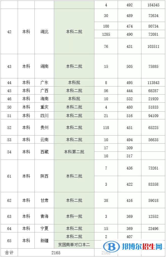 2022湖北理工学院录取分数线一览表（含2020-2021历年）