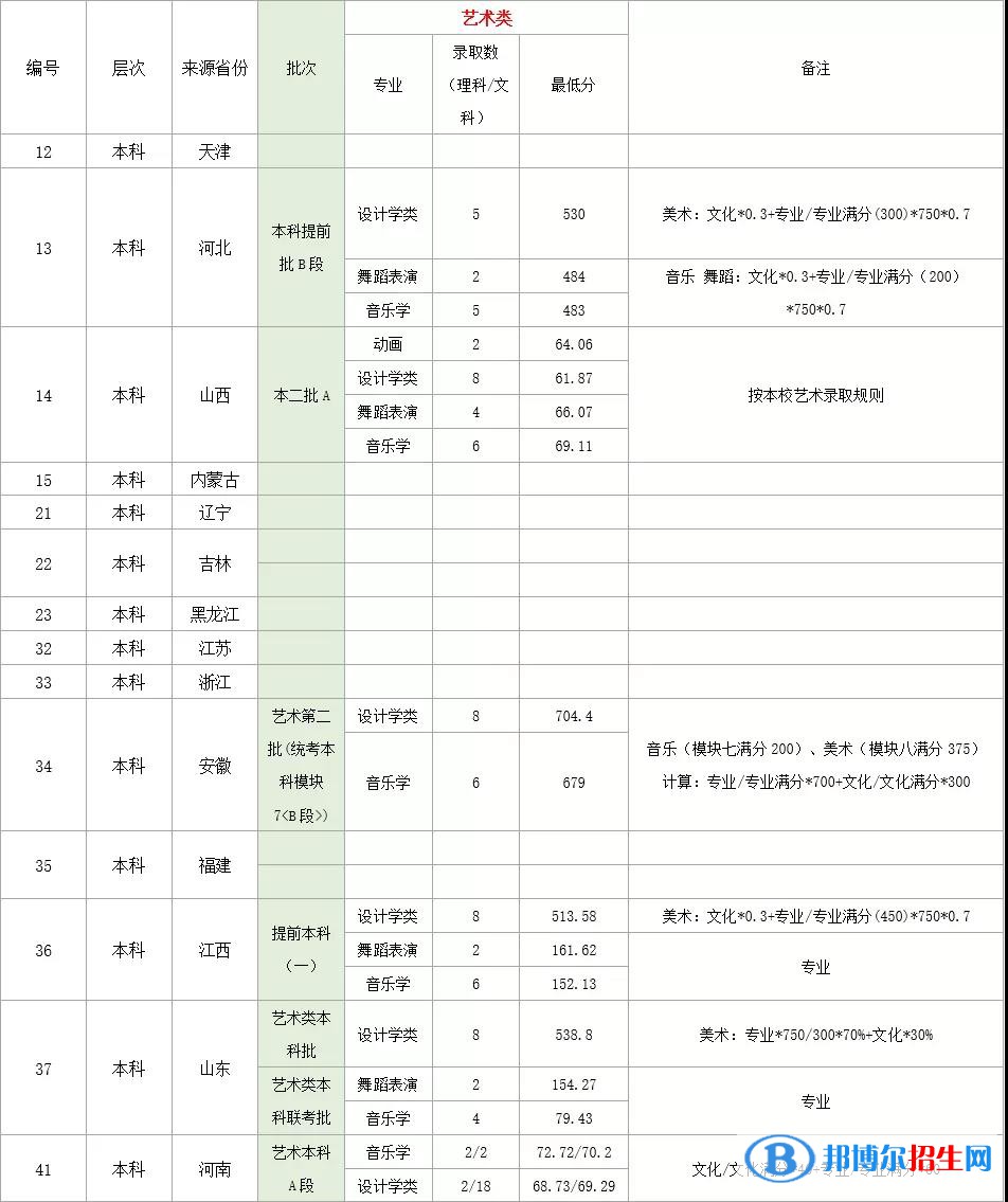 2022湖北理工学院录取分数线一览表（含2020-2021历年）