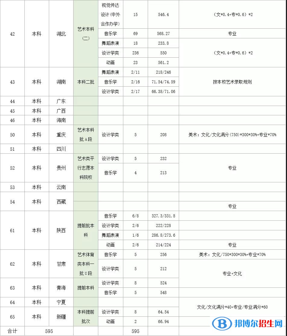 2022湖北理工学院录取分数线一览表（含2020-2021历年）