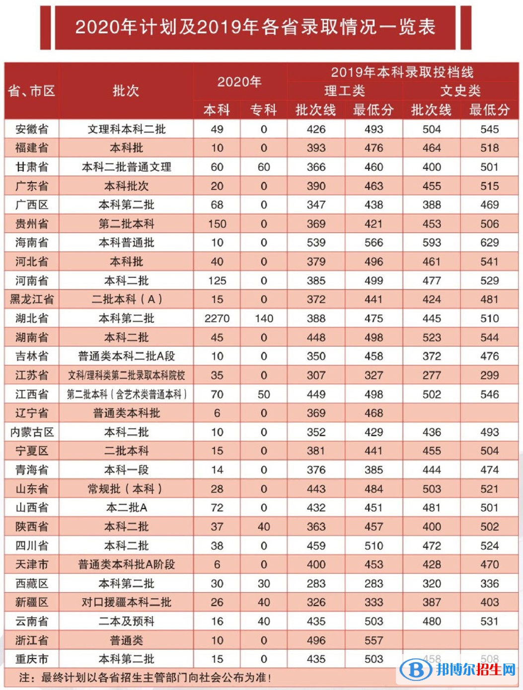 2022湖北理工学院录取分数线一览表（含2020-2021历年）