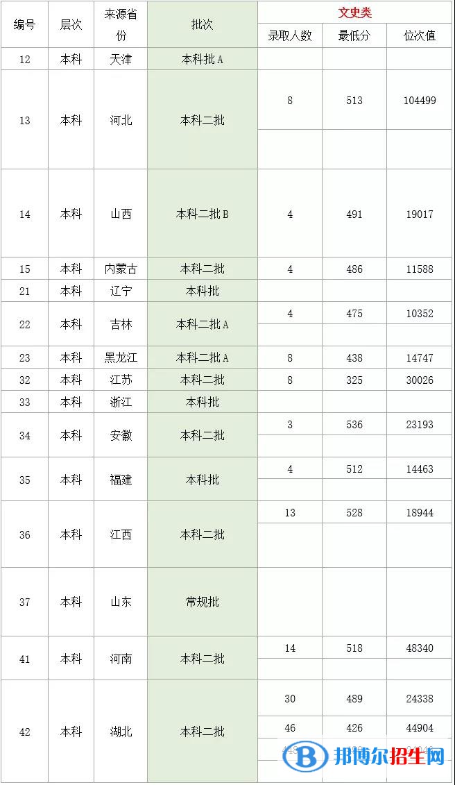 2022湖北理工学院录取分数线一览表（含2020-2021历年）