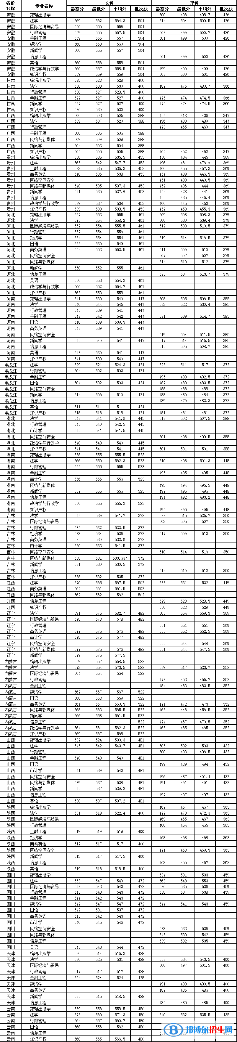 2022山东政法学院录取分数线一览表（含2020-2021历年）