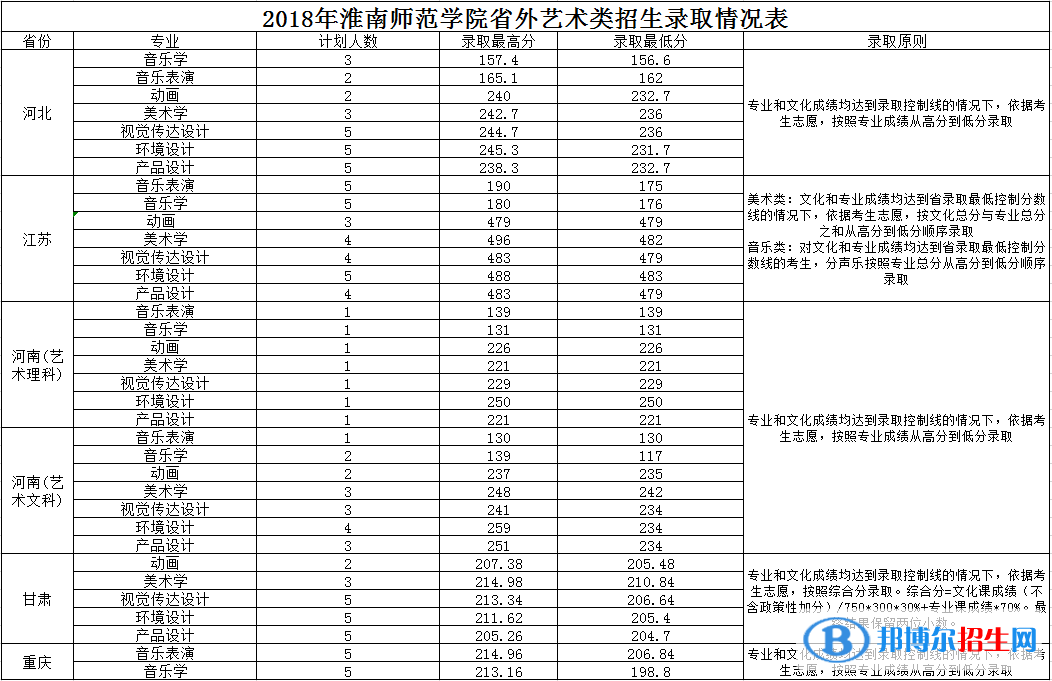 2022淮南师范学院录取分数线一览表（含2020-2021历年）