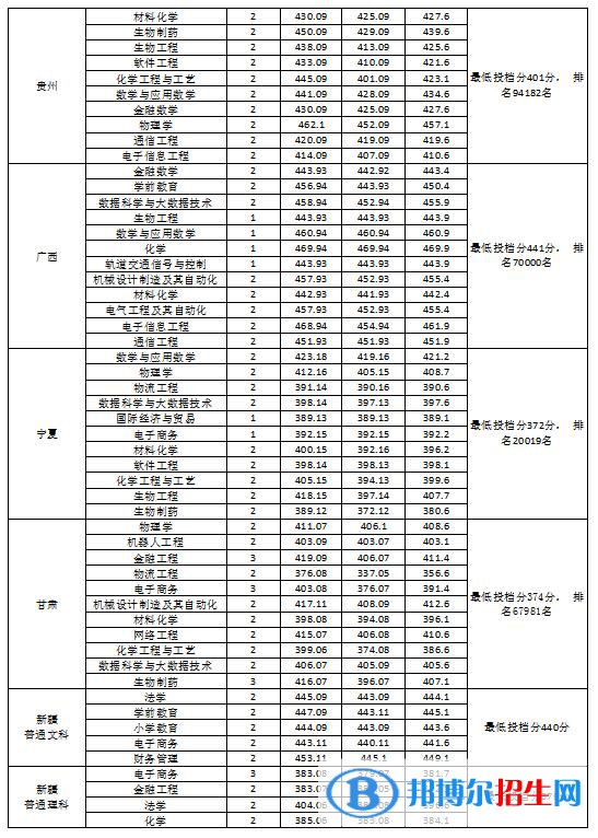 2022淮南师范学院录取分数线一览表（含2020-2021历年）