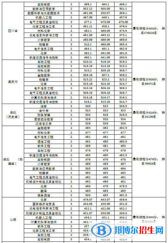 2022淮南师范学院录取分数线一览表（含2020-2021历年）