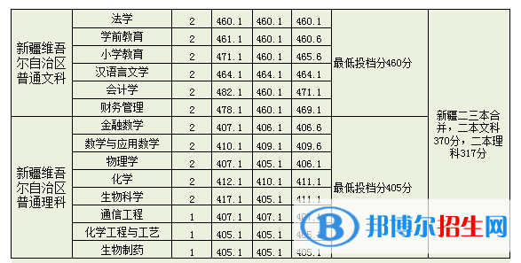 2022淮南师范学院录取分数线一览表（含2020-2021历年）