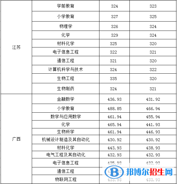 2022淮南师范学院录取分数线一览表（含2020-2021历年）