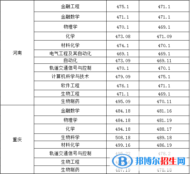 2022淮南师范学院录取分数线一览表（含2020-2021历年）