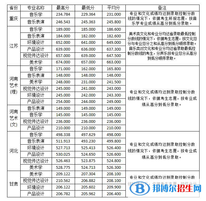 2022淮南师范学院录取分数线一览表（含2020-2021历年）