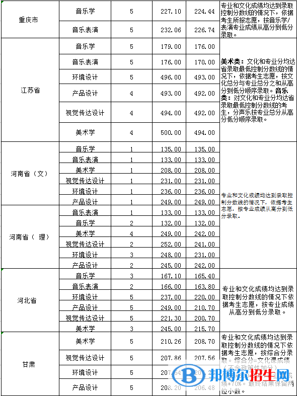 2022淮南师范学院录取分数线一览表（含2020-2021历年）