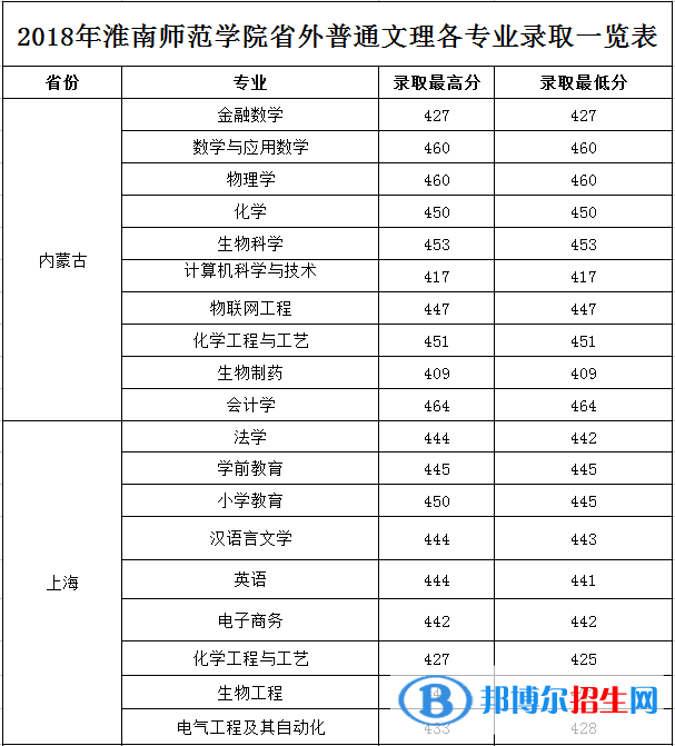 2022淮南师范学院录取分数线一览表（含2020-2021历年）