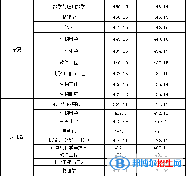 2022淮南师范学院录取分数线一览表（含2020-2021历年）