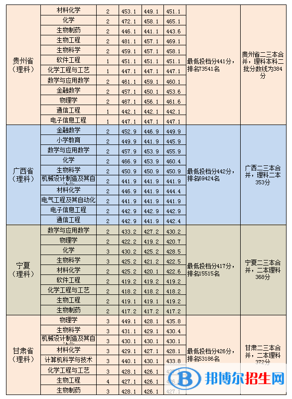 2022淮南师范学院录取分数线一览表（含2020-2021历年）