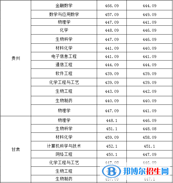 2022淮南师范学院录取分数线一览表（含2020-2021历年）