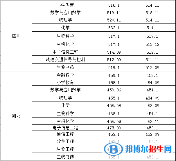 2022淮南师范学院录取分数线一览表（含2020-2021历年）