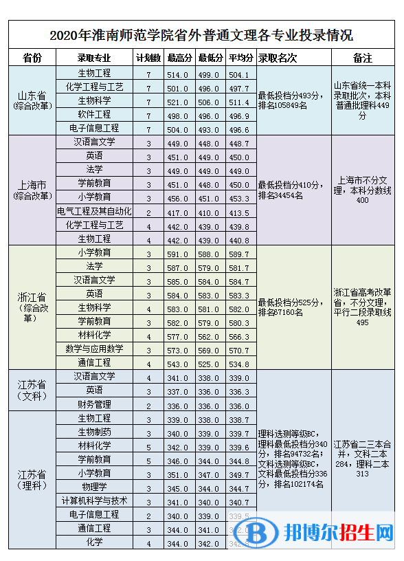 2022淮南师范学院录取分数线一览表（含2020-2021历年）