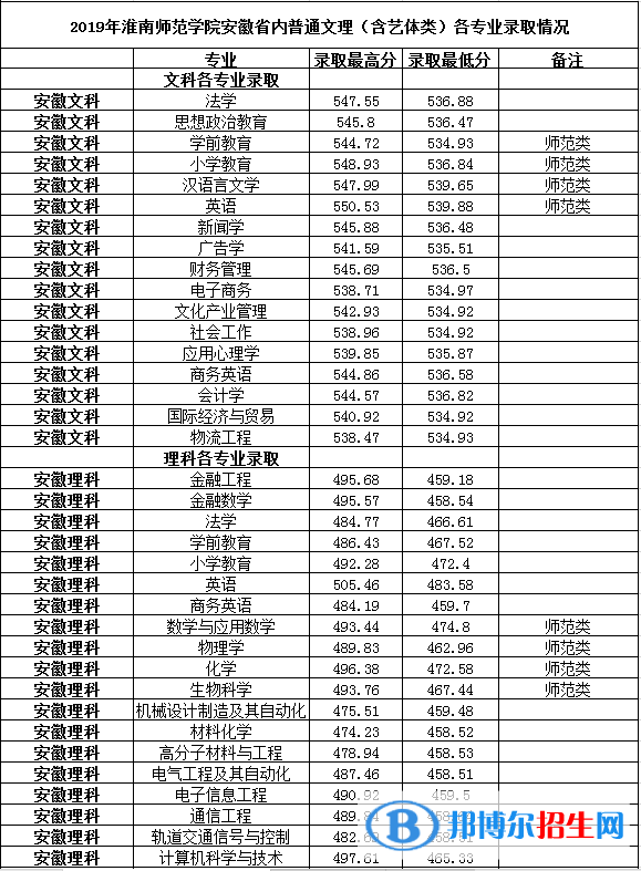 2022淮南师范学院录取分数线一览表（含2020-2021历年）