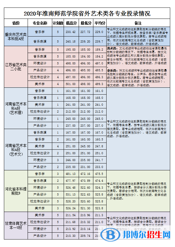 2022淮南师范学院录取分数线一览表（含2020-2021历年）