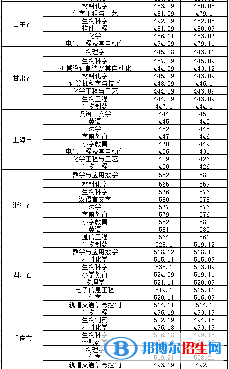 2022淮南师范学院录取分数线一览表（含2020-2021历年）