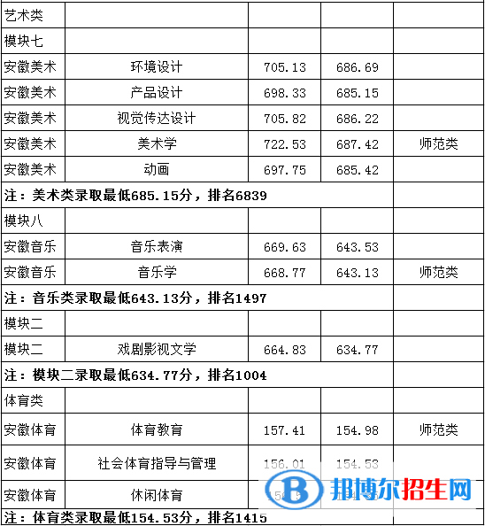 2022淮南师范学院录取分数线一览表（含2020-2021历年）