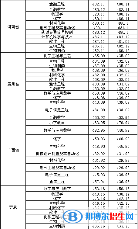 2022淮南师范学院录取分数线一览表（含2020-2021历年）