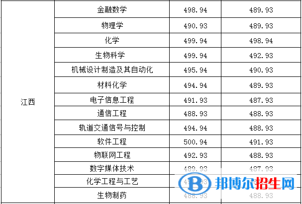 2022淮南师范学院录取分数线一览表（含2020-2021历年）