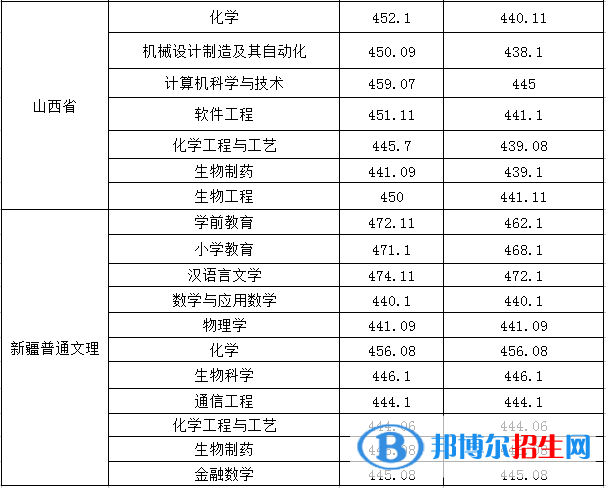 2022淮南师范学院录取分数线一览表（含2020-2021历年）