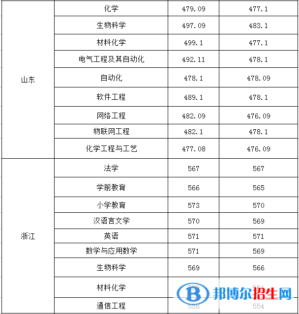 2022淮南师范学院录取分数线一览表（含2020-2021历年）