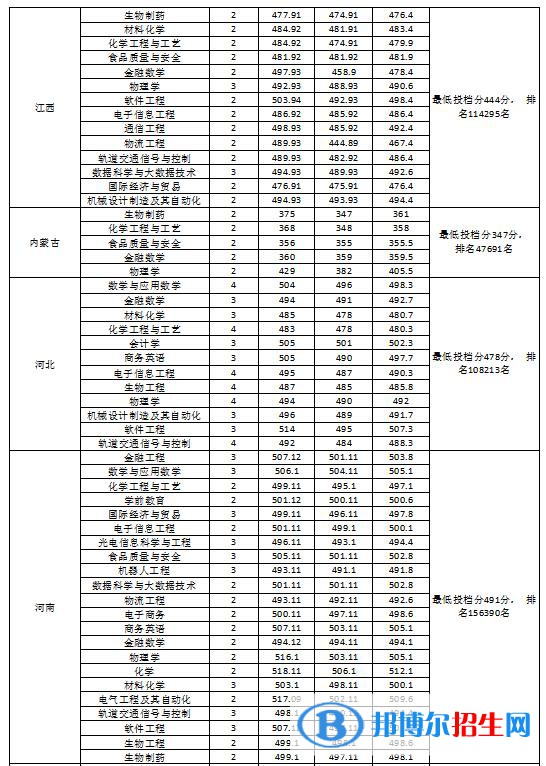 2022淮南师范学院录取分数线一览表（含2020-2021历年）