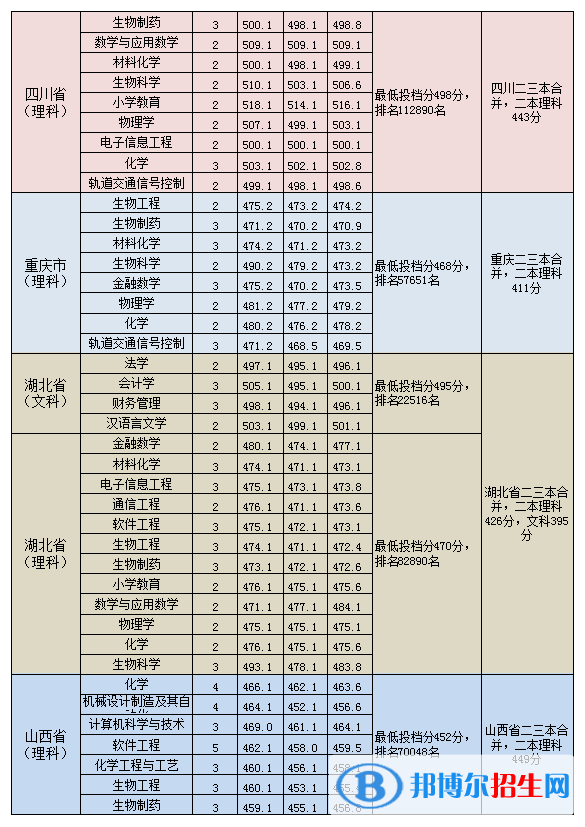 2022淮南师范学院录取分数线一览表（含2020-2021历年）