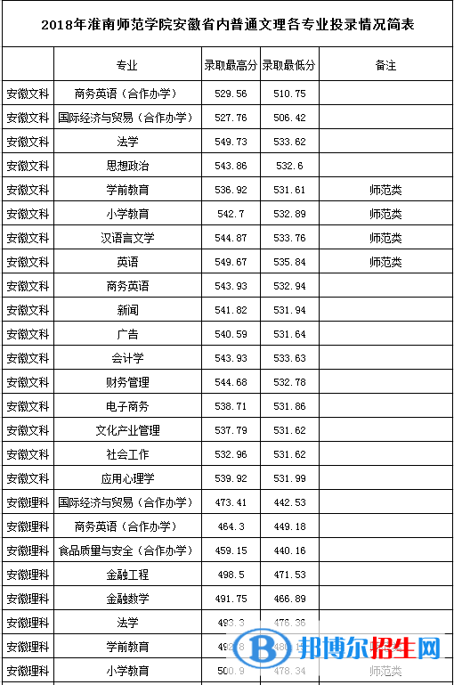 2022淮南师范学院录取分数线一览表（含2020-2021历年）