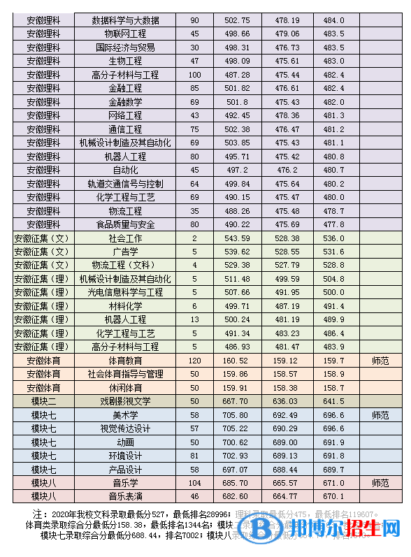 2022淮南师范学院录取分数线一览表（含2020-2021历年）