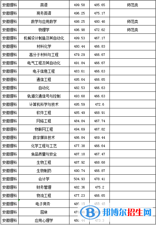 2022淮南师范学院录取分数线一览表（含2020-2021历年）